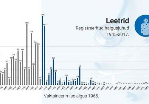 Vaata, kuidas vaktsineerimine on mõjutanud leetrite levikut Eestis