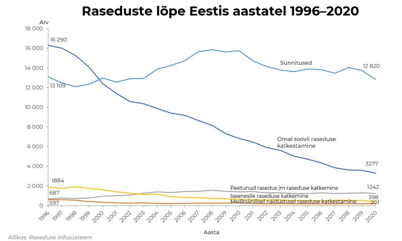 Abortide arv Eestis on jätkuvalt langusteel